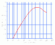 A typical lift coefficient versus angle of attack curve.
