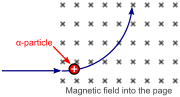 An alpha particle is deflected by a magnetic field.