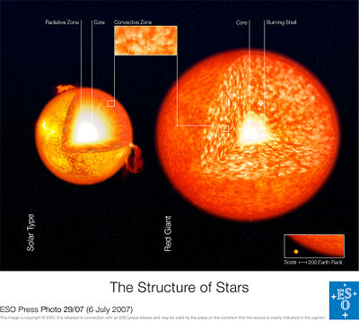 Internal structure of a Sun-like star and a red giant. Image from the European Southern Observatory (ESO).
