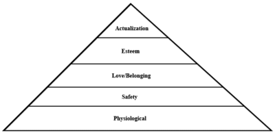 Diagram of Maslow's hierarchy of needs.