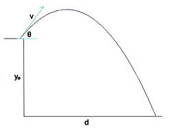 The path of this projectile launched from a height y0 has a range d.