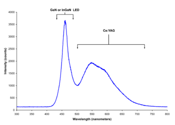 Spectrum of a "white" LED clearly showing blue light which is directly emitted by the GaN-based LED (peak at about 465 nanometers) and the more broadband stokes shifted light emitted by the Ce3+:YAG phosphor which extends from around 500 to 700 nanometers.