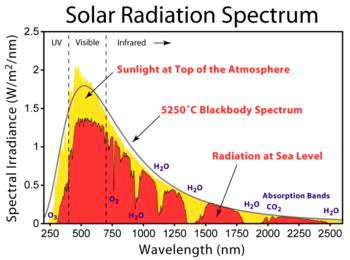 Solar radiation at top of atmosphere and at Earth's surface.