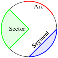 Arc, sector, and segment