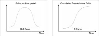 The adoption curve becomes a s-curve when cumulative adoption is used.