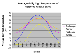 Average daily high temperatures (*F) of selected Alaska cities.
