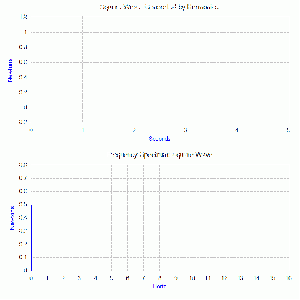 How a 1 Hz square wave can be represented as a summation of sine waves(harmonics) and the corresponding frequency spectrum