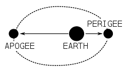 When an object (such as the Moon) orbits the Earth, the point along its path that is closest to Earth is called its perigee, and the point farthest from Earth is called its apogee.
