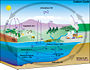 Diagram of the carbon cycle. The black numbers indicate how much carbon is stored in various reservoirs, in billions of tons ("GtC" stands for GigaTons of Carbon). The blue numbers indicate how much carbon moves between reservoirs each year.