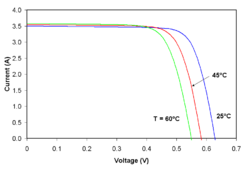 Effect of temperature on the current-voltage characteristics of a solar cell
