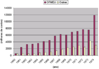 Evolution of the expenditure of the Portuguese state with the military during the war