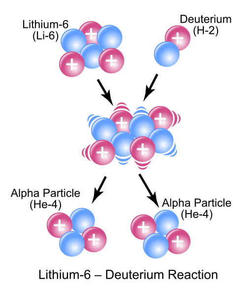 Image:Li6-D Reaction.svg