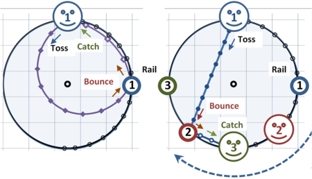 Figure 8: Bird's-eye view of carousel. The carousel rotates clockwise. Two viewpoints are illustrated: that of the camera at the center of rotation rotating with the carousel (left panel) and that of the inertial (stationary) observer (right panel). Both observers agree at any given time just how far the ball is from the center of the carousel, but not on its orientation. Time intervals are 1/10 of time from launch to bounce.
