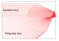 Light rays enter a raindrop from one direction (typically a straight line from the Sun), reflect off the back of the raindrop, and fan out as they leave the raindrop. The light leaving the rainbow is spread over a wide angle, with a maximum intensity at 40.6°–42°.