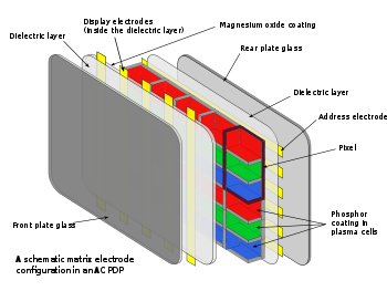 Composition of a plasma display panel.