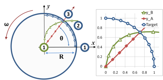 Figure 3: Cannon on a rotating turntable. To hit the target located at position 1 at time t = 0s, the cannon must be aimed ahead of the target at angle θ. That way, by the time the cannonball reaches position 3 on the periphery, the target also will be at that position. In an inertial frame of reference, the cannonball travels a straight radial path to the target (curve yA). However, in the frame of the turntable, the path is arched (curve yB), as also shown in the figure.