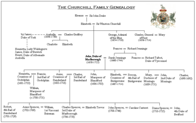 The Duke of Marlborough's genealogy. With no surviving male heir, Henrietta became the 2nd Duchess of Marlborough. On her death in 1733, Anne's son Charles became the 3rd Duke of Marlborough.