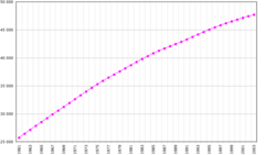 Population growth trend