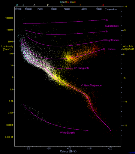 A representation of the Hertzsprung-Russell diagram. 22,000 stars are plotted from the Hipparcos catalog and 1,000 from the Gliese catalog of nearby stars. An examination of the diagram shows that stars tend to fall only into certain regions on the diagram. The most predominant is the diagonal, going from the upper-left (hot and bright) to the lower-right (cooler and less bright), called the Main Sequence. White dwarfs are found in the lower left area, and above the main sequence are the subgiants, giants and supergiants. The Sun is found on the main sequence at luminosity 1 (absolute magnitude 4.8) and B-V color index 0.66 (temperature 5780K, spectral type G2).