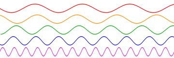 Sinusoidal waves of various frequencies; the bottom waves have higher frequencies than those above. The horizontal axis represents time.