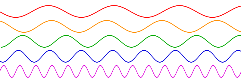 Image:Sine waves different frequencies.svg