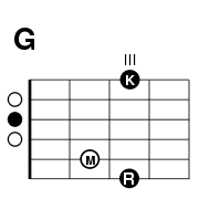 Fingering a G chord on the guitar
