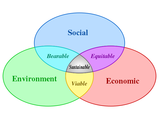 Image:Sustainable development.svg