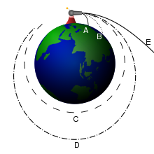 Isaac Newton's analysis of escape velocity. Projectiles A and B fall back to earth. Projectile C achieves a circular orbit, D an elliptical one. Projectile E escapes.