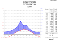 Temperature and precipitation chart