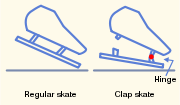 The clap skate, a new type of skate which came into wide use in the 1990s.
