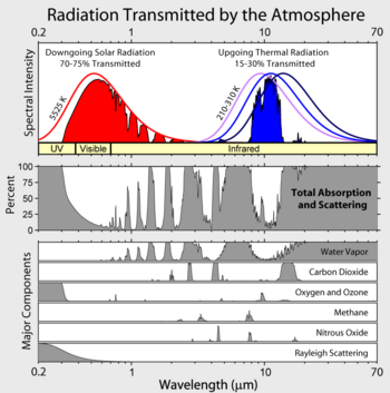 Pattern of absorption bands generated by various greenhouse gases and their impact on both solar radiation and up–going thermal radiation from the Earth's surface. Note that a greater quantity of up–going radiation is absorbed, which contributes to the greenhouse effect.