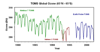 Global monthly average total ozone amount showing depletion since 1980.