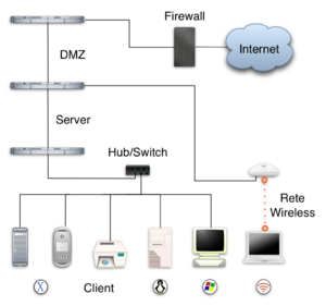 A local area network