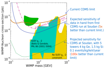 CDMS parameter space excluded as of 2004. DAMA result is located in green area and is disallowed.