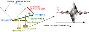 Illustration of the use of optical wavelength interferometry to determine the precise positions of stars. Courtesy NASA/JPL-Caltech.