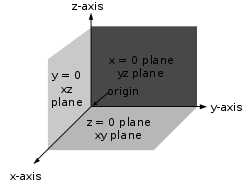 Fig. 8 - The right-handed Cartesian coordinate system indicating the coordinate planes.