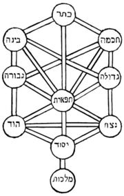 A diagram of the ten "Sefirot," or divine emanations