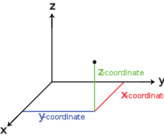 A three-dimensional Cartesian coordinate system.