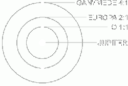 The three inner Galilean moons revolve in a 4:2:1 resonance.