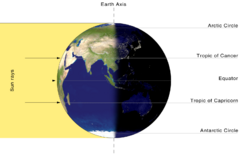 Illumination of the Earth by the Sun on the day of equinox, (ignoring twilight).