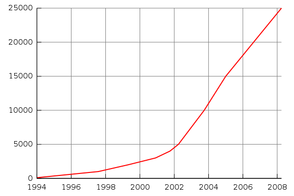 Image:Project Gutenberg total books.svg