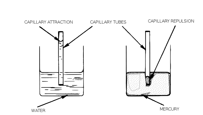 Image:Capillary Attraction Repulsion (PSF) (bjl).svg