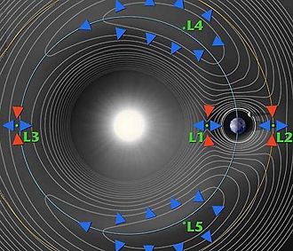 A contour plot of the effective potential (the Hill's Surfaces) of a two-body system (the Sun and Earth here), showing the five Lagrange points.