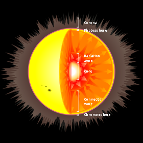 This diagram shows a cross-section of a Sun-like star, showing the internal structure.