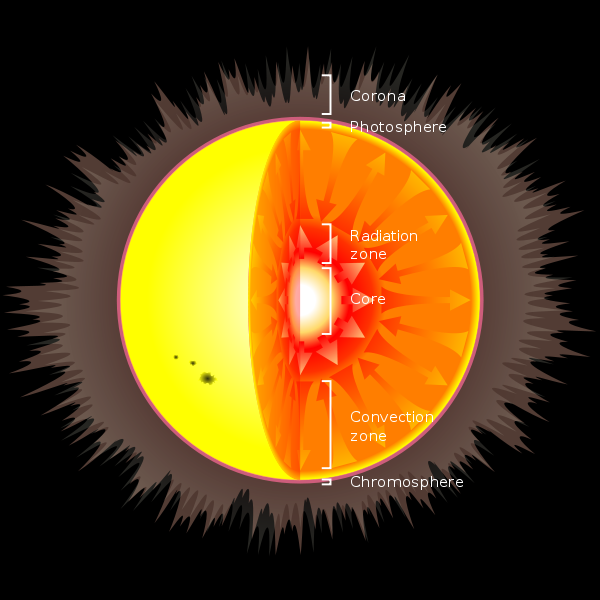 Image:Solar internal structure.svg
