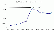 Inhabitants according to official census figures: 1800 to 2005