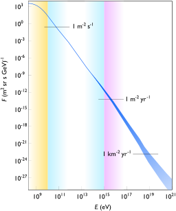 The energy spectrum for cosmic rays.