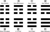 The eight trigrams of the I Ching.