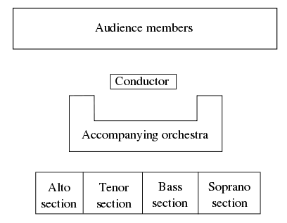 Image:Choir-layout.svg
