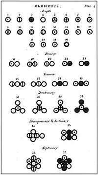 Various atoms and molecules as depicted in Dalton's A New System of Chemical Philosophy (1808)